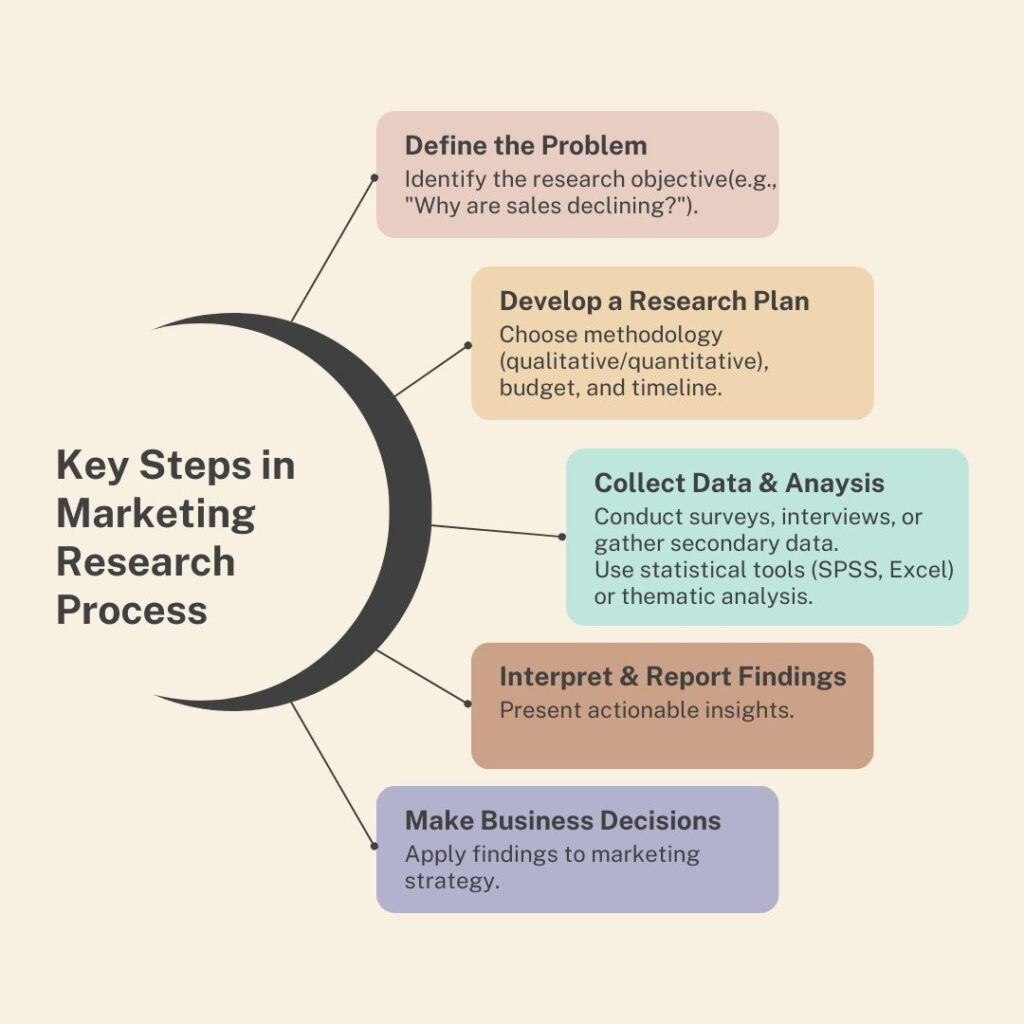 Key Steps in Marketing Research Process for beginners